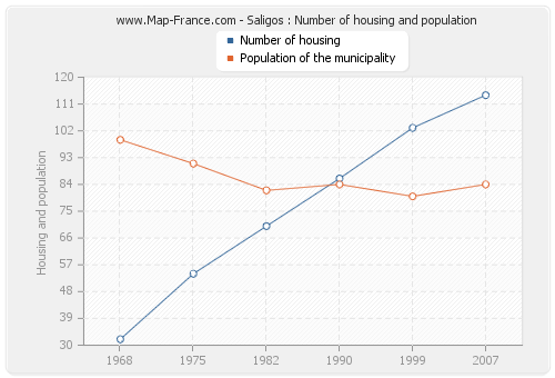 Saligos : Number of housing and population