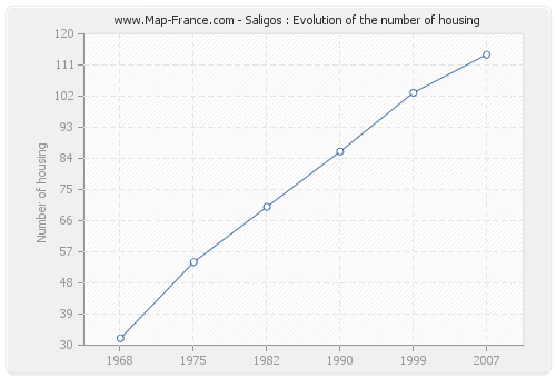 Saligos : Evolution of the number of housing