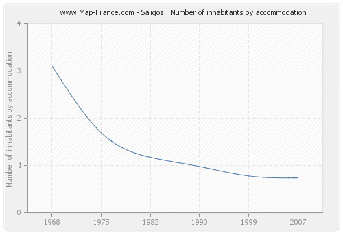 Saligos : Number of inhabitants by accommodation