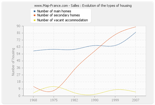 Salles : Evolution of the types of housing