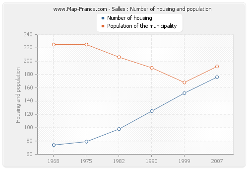 Salles : Number of housing and population