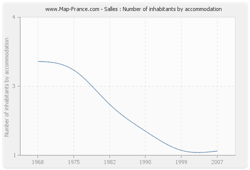 Salles : Number of inhabitants by accommodation