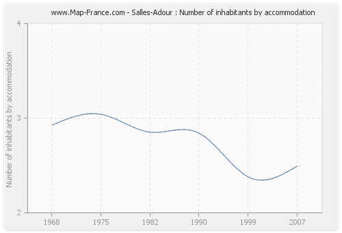 Salles-Adour : Number of inhabitants by accommodation