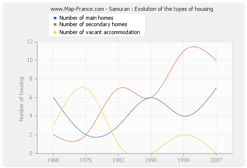Samuran : Evolution of the types of housing