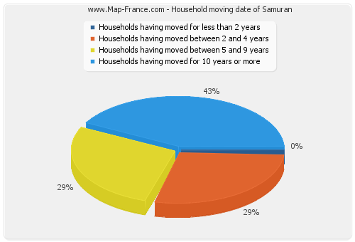 Household moving date of Samuran