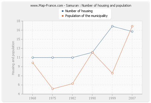 Samuran : Number of housing and population