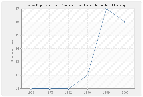 Samuran : Evolution of the number of housing