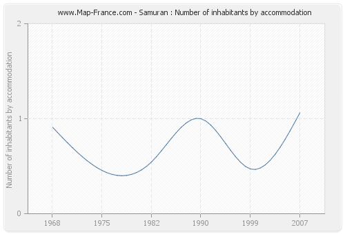 Samuran : Number of inhabitants by accommodation