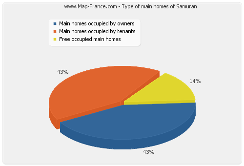 Type of main homes of Samuran
