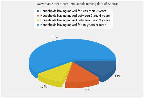 Household moving date of Sanous