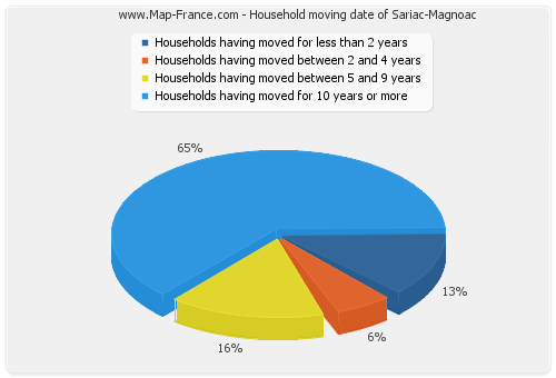Household moving date of Sariac-Magnoac