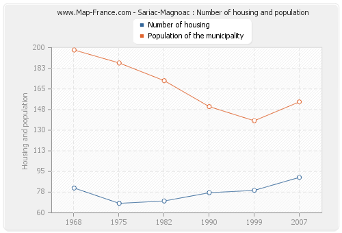 Sariac-Magnoac : Number of housing and population