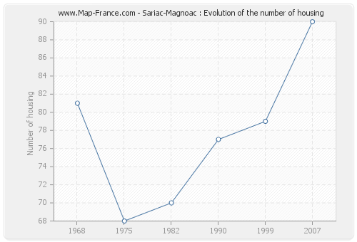 Sariac-Magnoac : Evolution of the number of housing