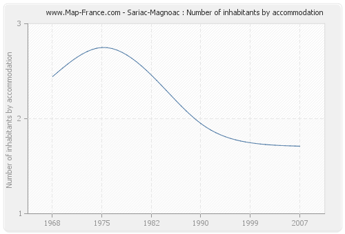 Sariac-Magnoac : Number of inhabitants by accommodation