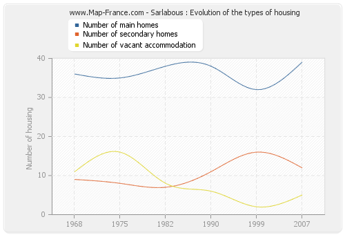 Sarlabous : Evolution of the types of housing
