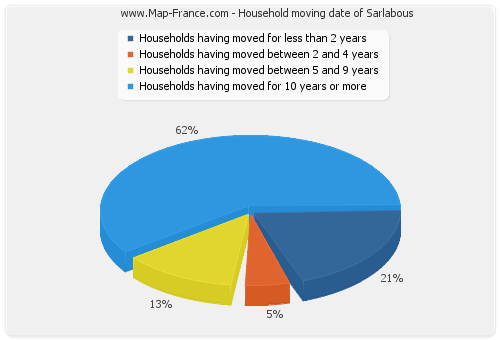 Household moving date of Sarlabous