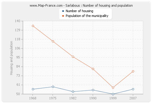 Sarlabous : Number of housing and population