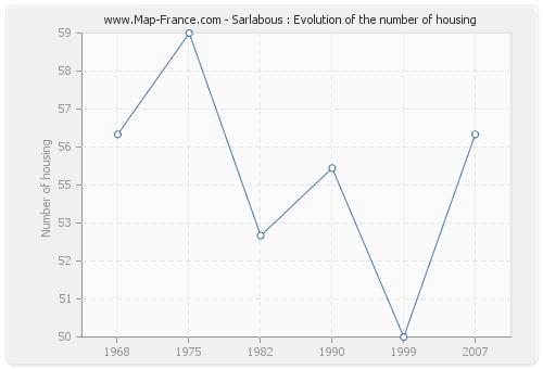 Sarlabous : Evolution of the number of housing