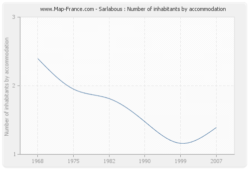 Sarlabous : Number of inhabitants by accommodation