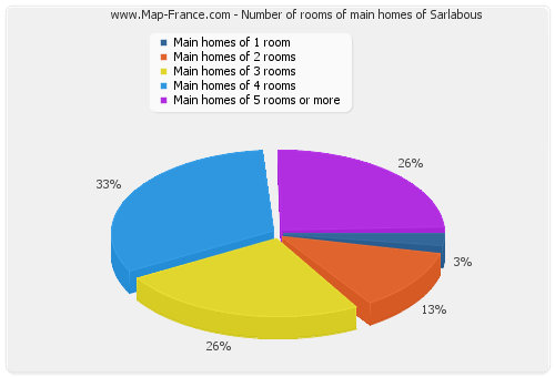 Number of rooms of main homes of Sarlabous