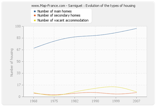 Sarniguet : Evolution of the types of housing