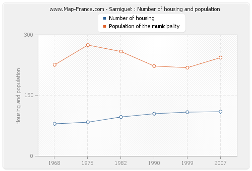 Sarniguet : Number of housing and population