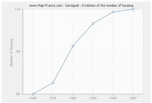 Sarniguet : Evolution of the number of housing