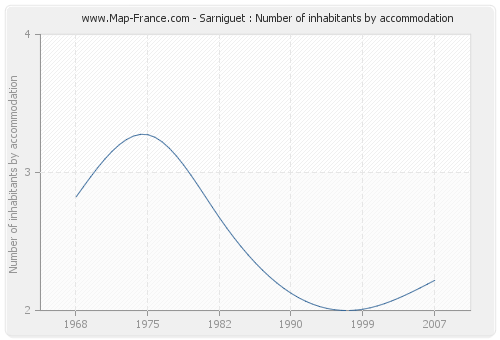 Sarniguet : Number of inhabitants by accommodation
