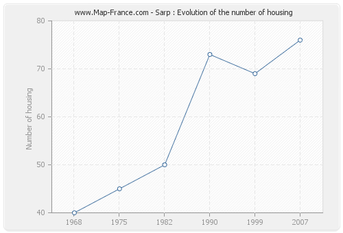 Sarp : Evolution of the number of housing