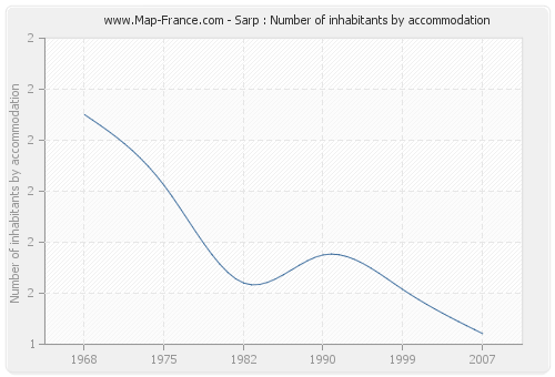 Sarp : Number of inhabitants by accommodation