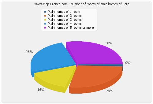 Number of rooms of main homes of Sarp