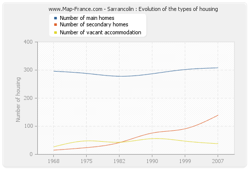 Sarrancolin : Evolution of the types of housing