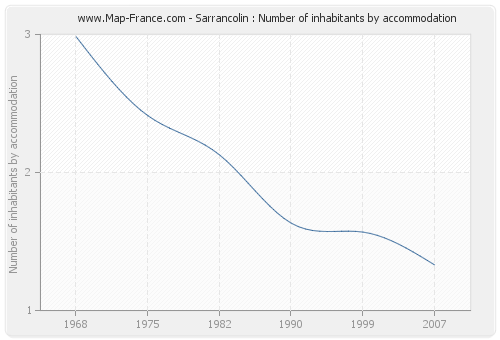 Sarrancolin : Number of inhabitants by accommodation