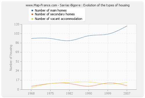 Sarriac-Bigorre : Evolution of the types of housing