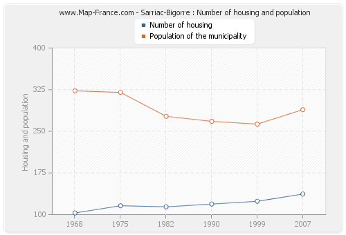 Sarriac-Bigorre : Number of housing and population