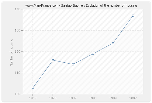 Sarriac-Bigorre : Evolution of the number of housing