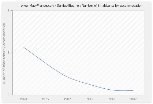 Sarriac-Bigorre : Number of inhabitants by accommodation
