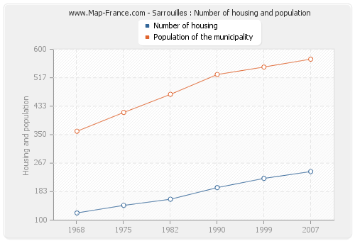 Sarrouilles : Number of housing and population