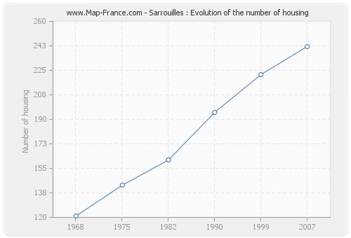 Sarrouilles : Evolution of the number of housing