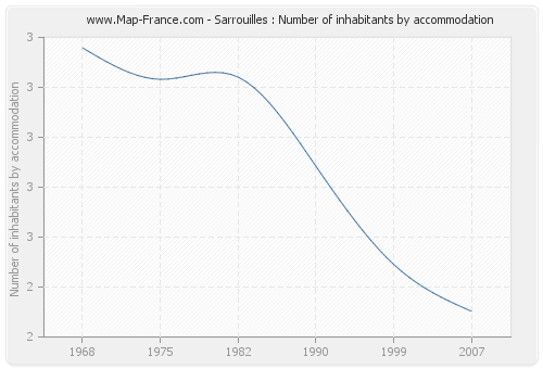 Sarrouilles : Number of inhabitants by accommodation