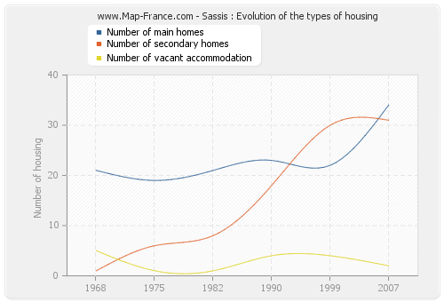 Sassis : Evolution of the types of housing