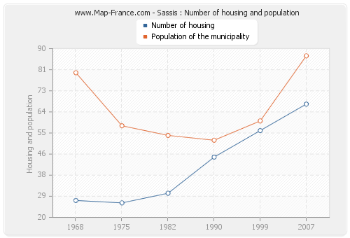 Sassis : Number of housing and population