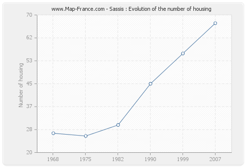 Sassis : Evolution of the number of housing