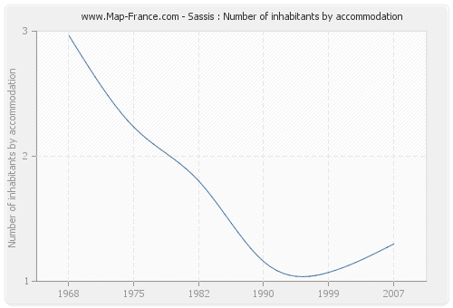 Sassis : Number of inhabitants by accommodation
