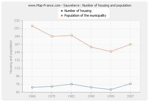 Sauveterre : Number of housing and population