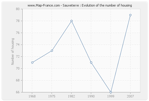 Sauveterre : Evolution of the number of housing