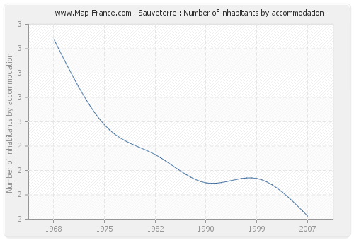 Sauveterre : Number of inhabitants by accommodation