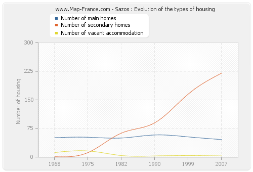 Sazos : Evolution of the types of housing