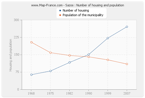 Sazos : Number of housing and population