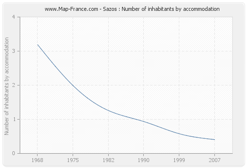 Sazos : Number of inhabitants by accommodation